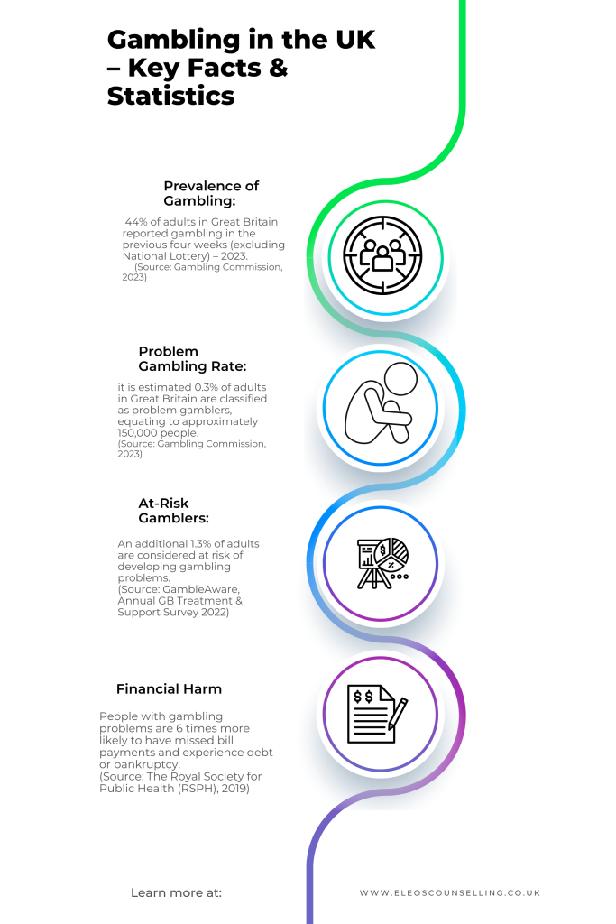 Infographic so the effects of gambling not only on society but the individual