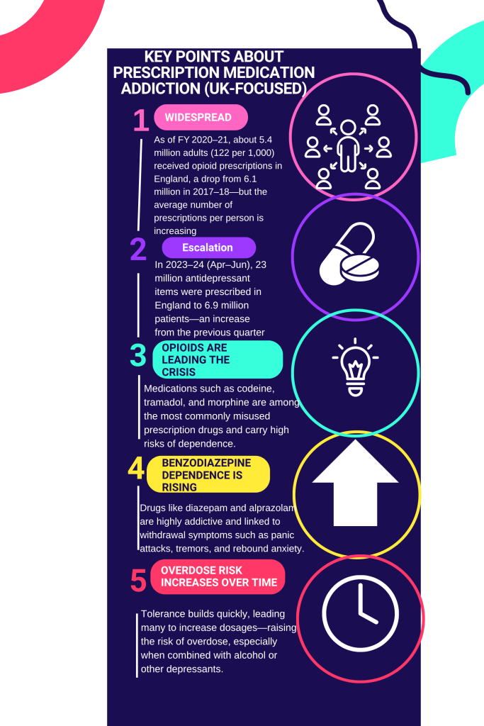 Info graphic about addiction to prescription medication in the UK, Eleos Counselling West Sussex England