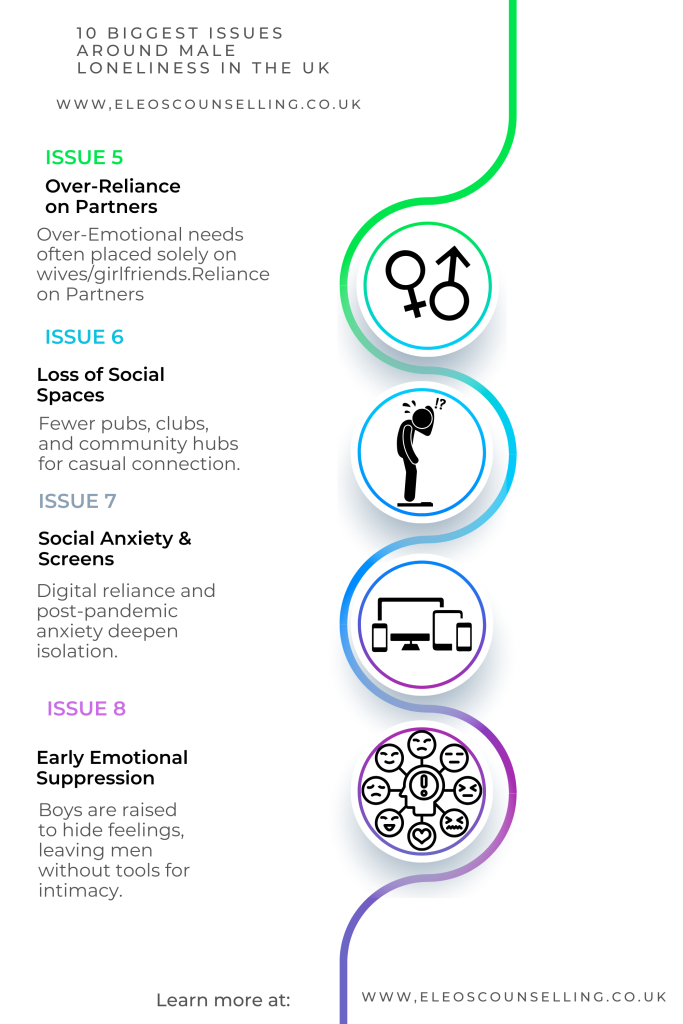 infographic showing the biggest issues around male loneliness in the UK, including widespread loneliness, lack of close friends, stigma around emotion, and friendship gaps – Eleos Counselling West Sussex.”