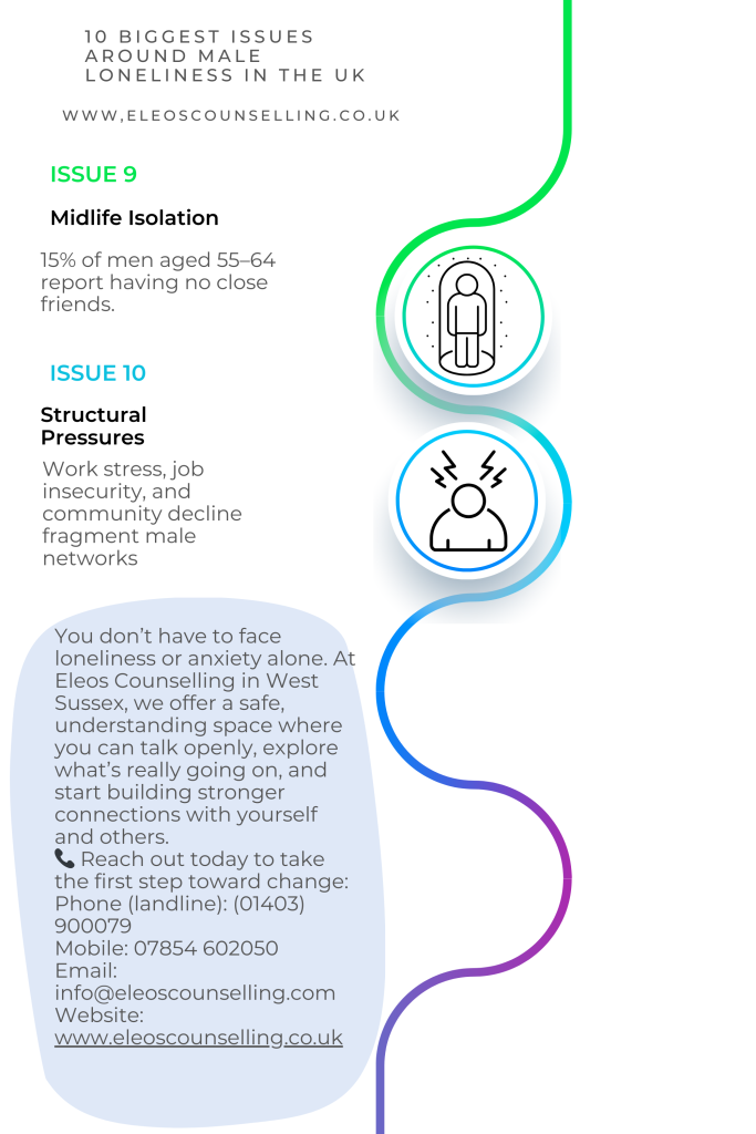 infographic showing the biggest issues around male loneliness in the UK, including widespread loneliness, lack of close friends, stigma around emotion, and friendship gaps – Eleos Counselling West Sussex.”