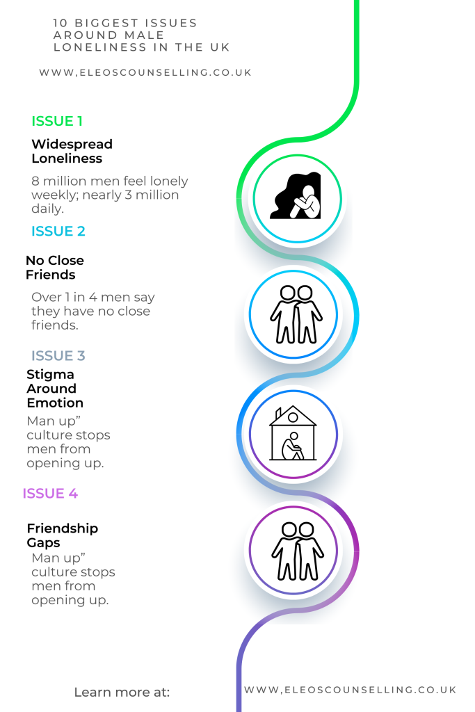 nfographic showing the biggest issues around male loneliness in the UK, including widespread loneliness, lack of close friends, stigma around emotion, and friendship gaps – Eleos Counselling West Sussex.”