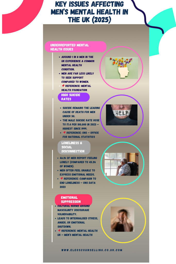 Infographic on key issues affecting men’s mental health in the UK 2025 – Eleos Counselling West Sussex