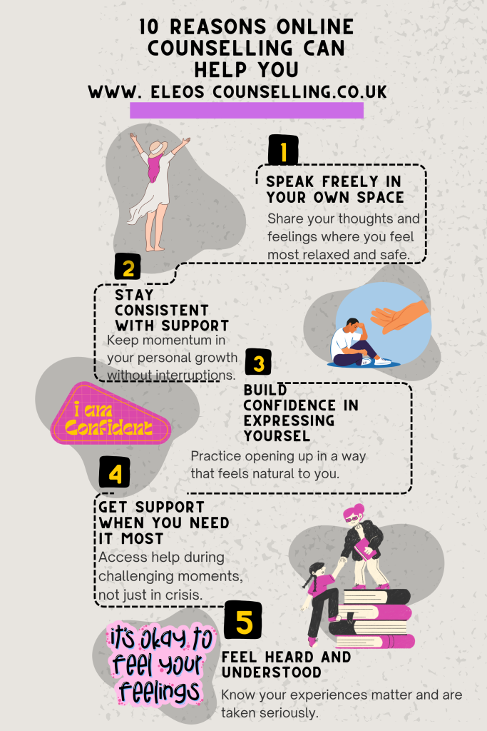 Infographic from Eleos Counselling UK showing 10 reasons online counselling can help, including speaking freely, consistent support, building confidence, getting help when needed, and feeling understood.