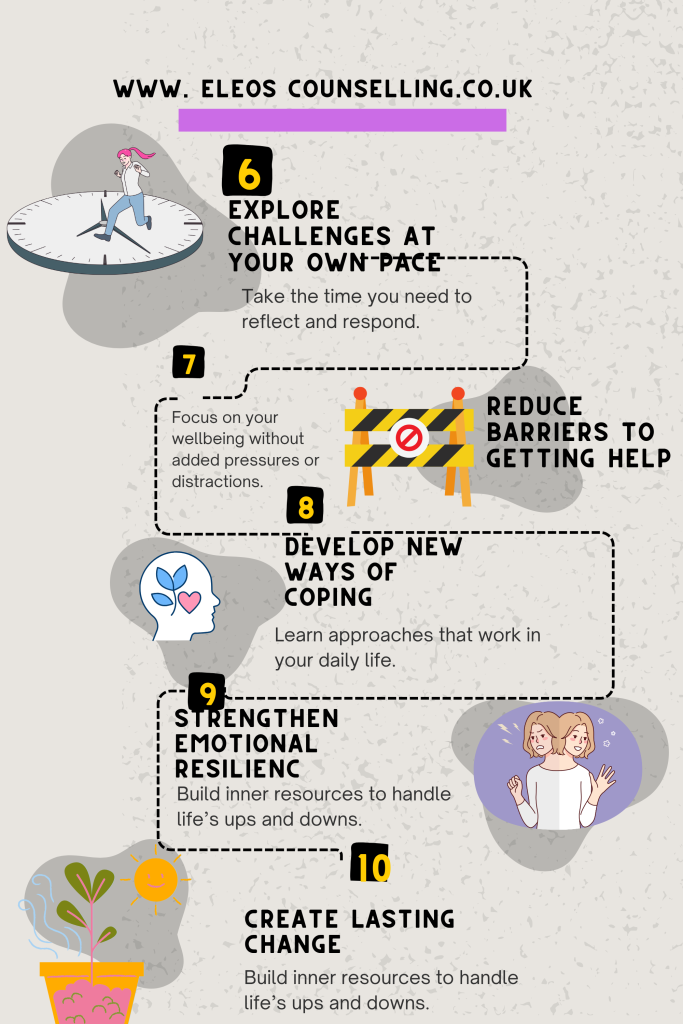 Infographic from Eleos Counselling UK showing 10 reasons online counselling can help, including speaking freely, consistent support, building confidence, getting help when needed, and feeling understood.