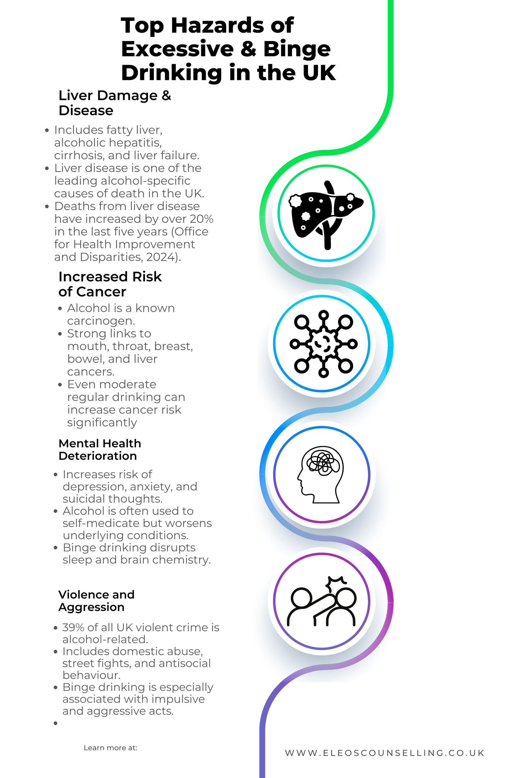 Infographic showing the top hazards of excessive and binge drinking in the UK, including liver disease, cancer risk, mental health deterioration, and aggression — Eleos Counselling West Sussex.”
